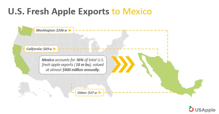 US Fresh Apple Exports to Mexico
