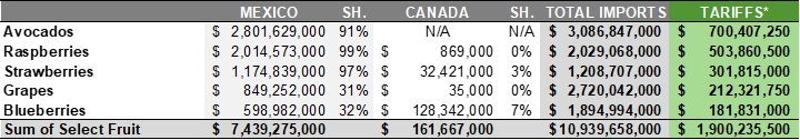 U.S. Fresh Fruit Imports & Tariffs* by Select Countries (2023)