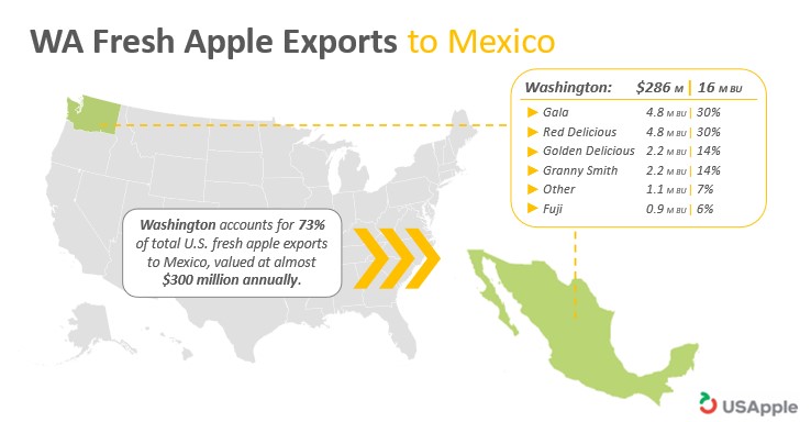 Washington Fresh Apple Exports to Mexico