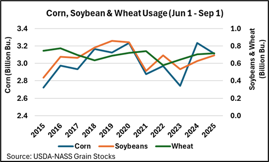 Line graph of corn, soybean and wheat usage over 2015 to 2025