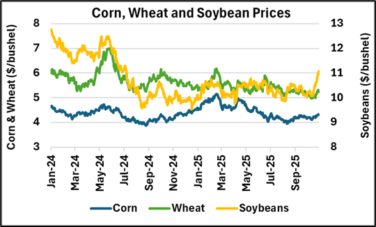 Line graph of corn, wheat and soybean prices