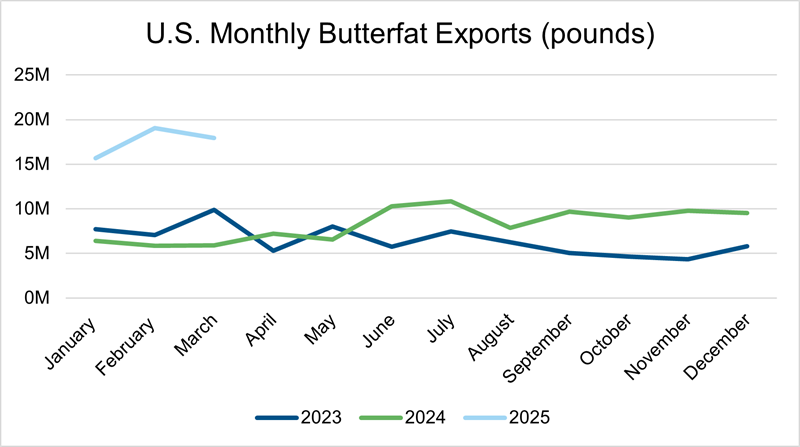 US Monthly Butterfat Exports chart