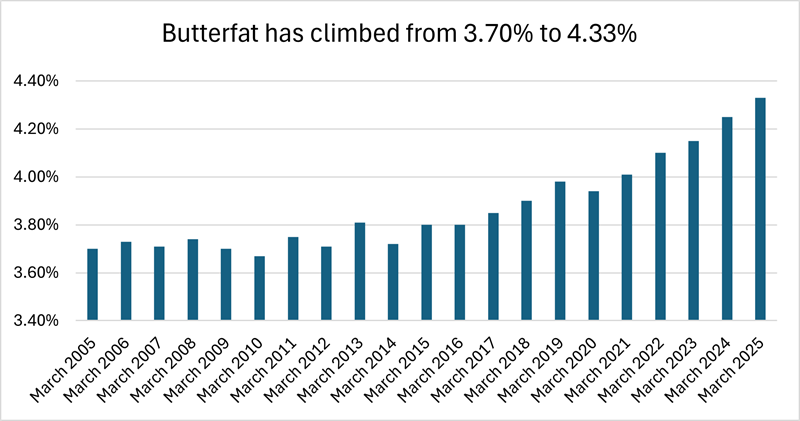 Butterfat has climbed over time chart