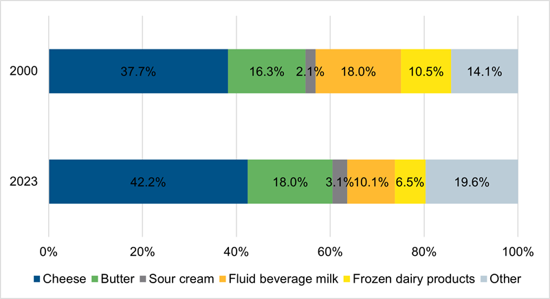 Dairy products in 2000 and 2023