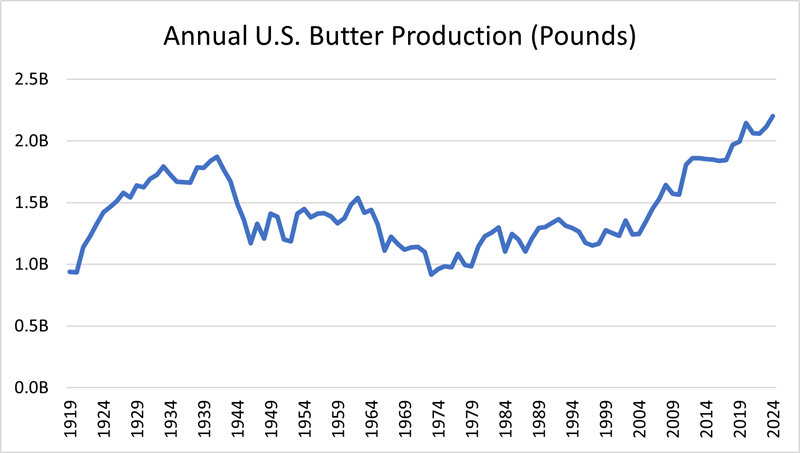 Annual US Butter Production in pounds chart