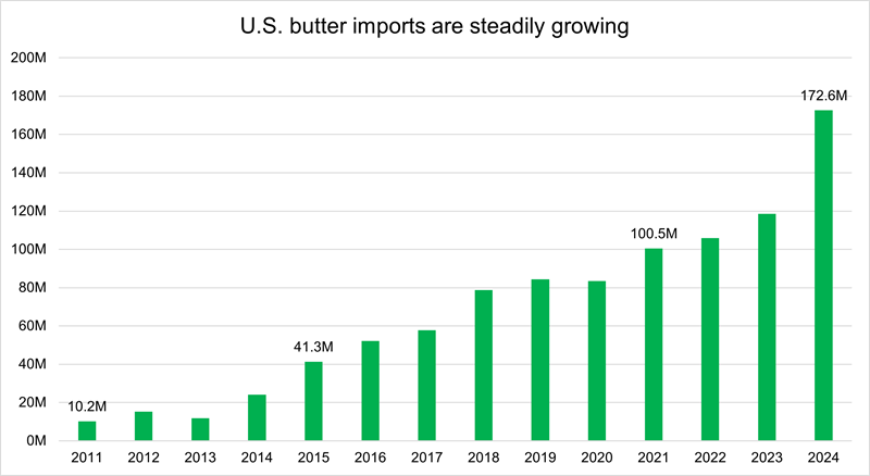 US butter imports are steadily growing cart
