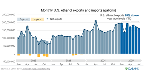Bar chart with trend lines of monthly US ethanol exports and imports from 2022 to 2025