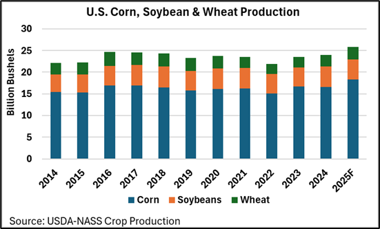 Bar graph of US corn, soybean and wheat production from 2014 to 2025 forecasted