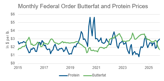 Line graph of Monthly Federal Order Butterfat and Protein Prices