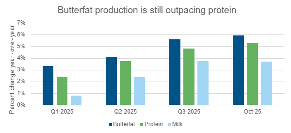 Bar chart titled Butterfat production is still outpacing protein
