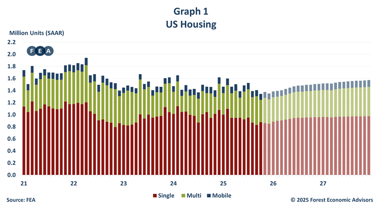 US Housing Chart