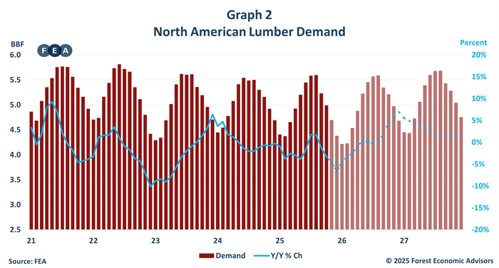 North American Lumber Demand Chart