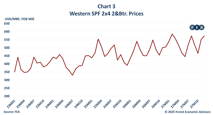 Western SPF 2x2 2 and btr Prices