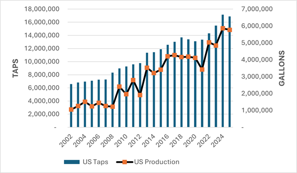 U.S. Maple Taps and Syrup Production 2002-2025 (Source: USDA NASS)