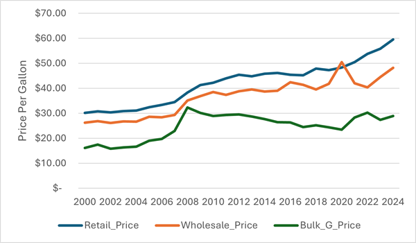 U.S. nominal maple syrup prices reported for three market channels