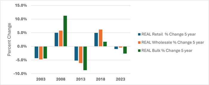Five- year average annual percentage change for real prices 2000-2024 in three market channels