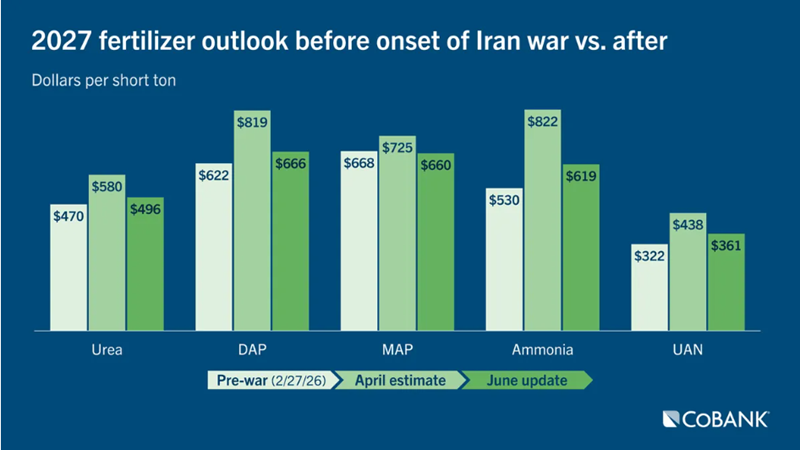 Bar chart of 2027 fertilizer outlook before onset of Iran war versus after