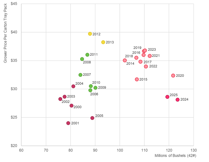 US Domestic Fresh Apple Movement and Prices by Year