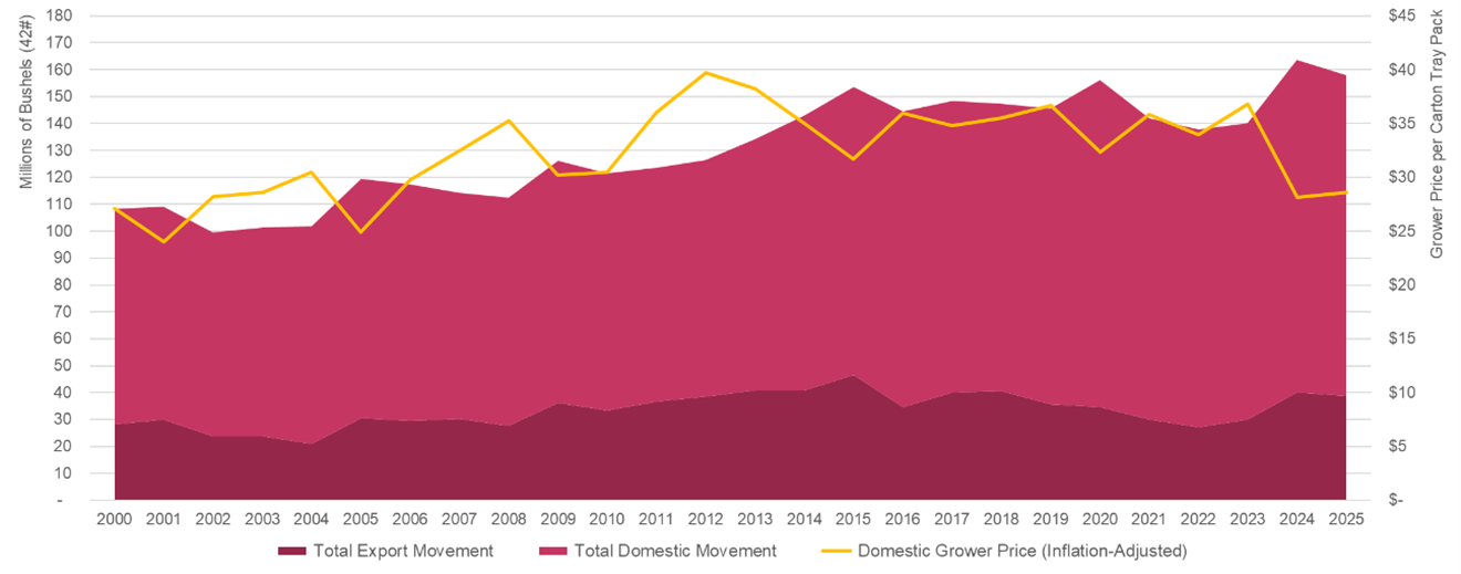 US Fresh Apple Movement and Prices chart