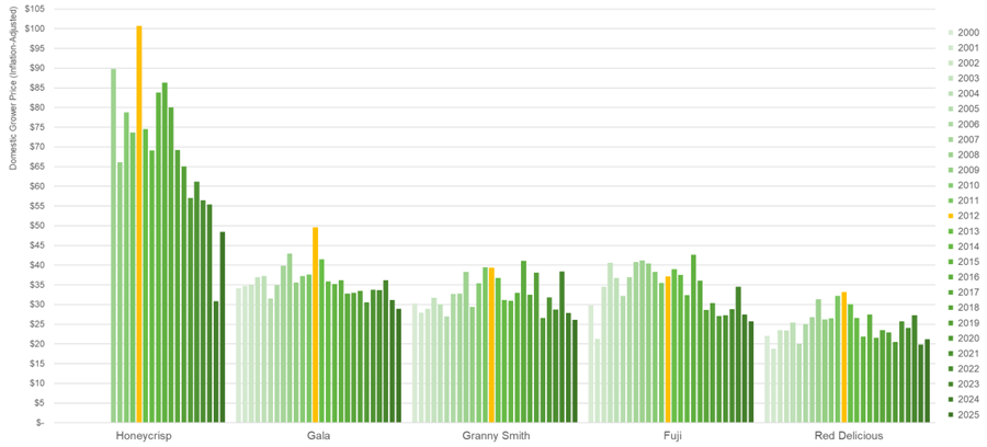 US Fresh Apple Prices by Variety chart