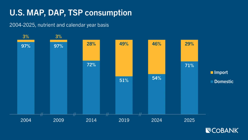 Bar chart of US MAP, DAP, TSP consumption