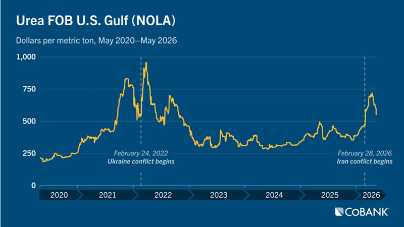 Line graph of Urea FOB US Gulf (NOLA)