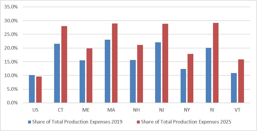 Bar graph of Labor as a share of total production expenses for 2017 & 2025