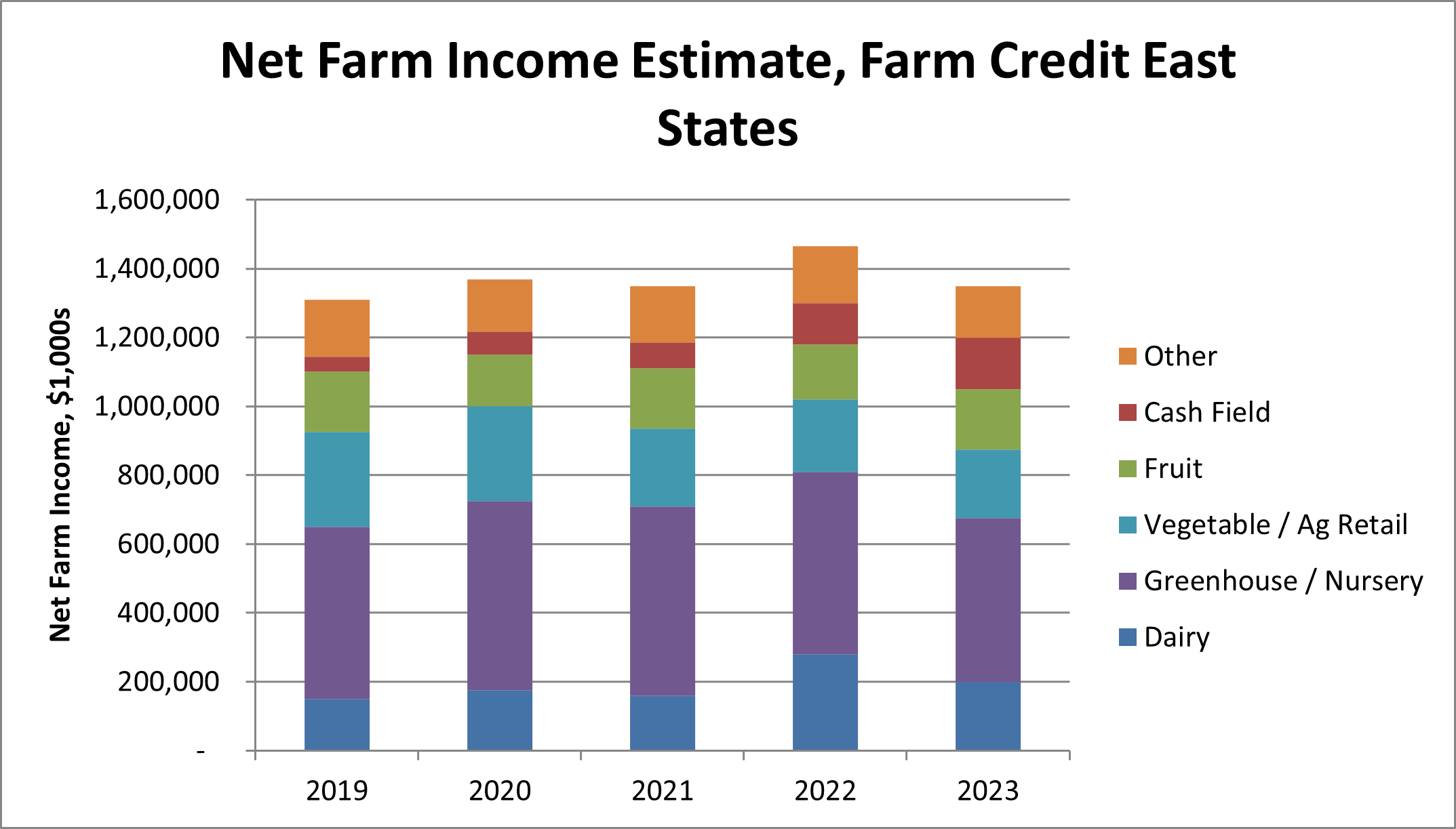 Q2 2023 Bar graph of Net Farm Income Projections from 2019 to 2023 