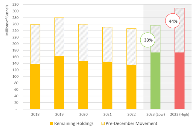 USAppleTracker December Storage History & Implied 2023 Production