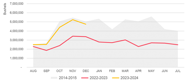 U.S. Fresh Apple Exports: Select Seasons