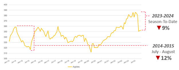 U.S. Fresh Apple CPI: 2014-2023