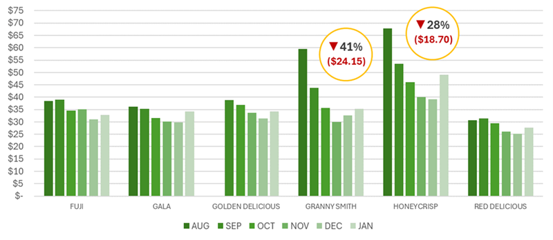 U.S. Shipping-Point Prices: Select Varieties, 2023 Season-To-Date