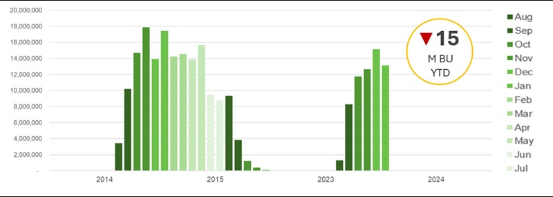 AMS Fresh Apple Movement: 2014/15 vs. 2023/24 Season-To-Date