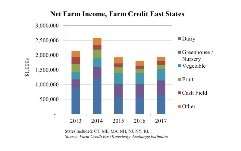 Farm Credit East Farm Loans & Ag Financial Services