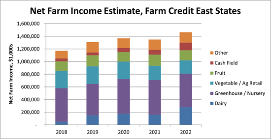 Net Farm Income Projection Chart